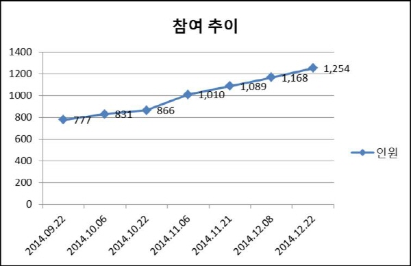 연세경영 사랑 캠페인 진행 경과(2014.12.22 까지)