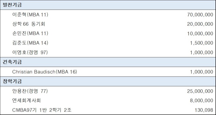 신규 기금 약정자 명단(2020.04.01~06.25)