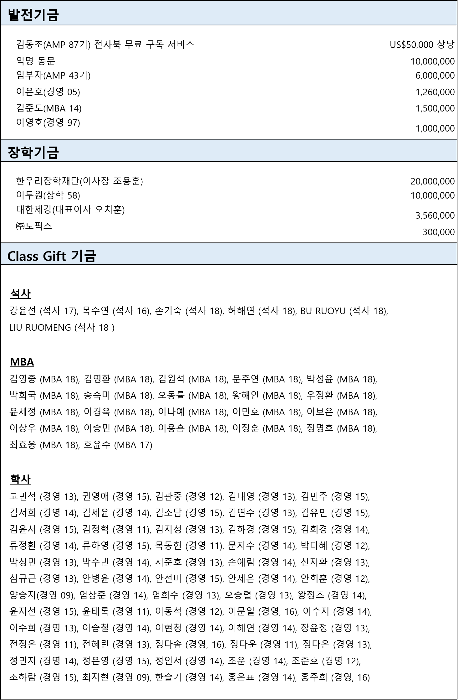 신규 기부 약정 현황 (2020.07.01~10.10)